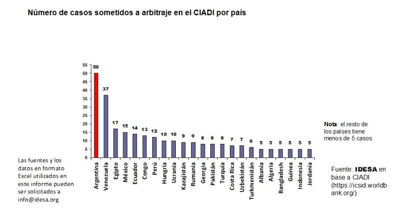 Quedan por resolver en el CIADI 45 casos contra la Argentina