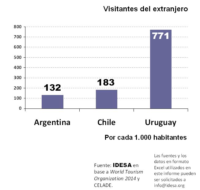 Argentina recibe menos turistas que Chile y Uruguay