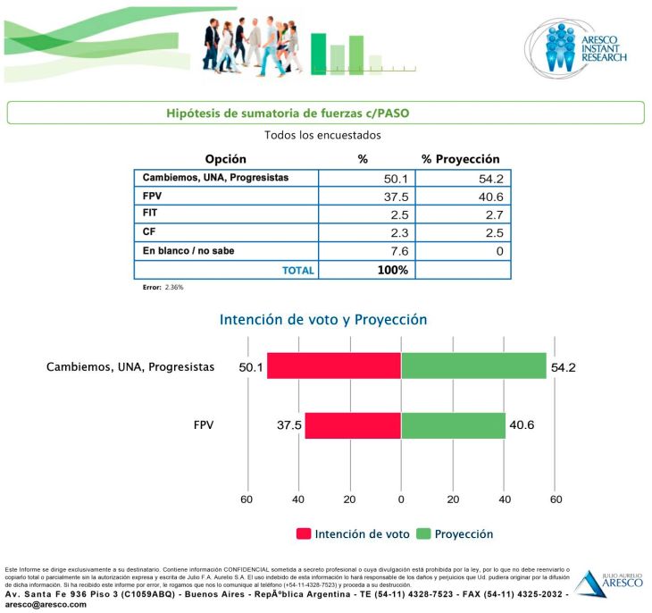 Según dos encuestas el Frente Cambia Jujuy ganaría las PASO con más del 50 % de los votos