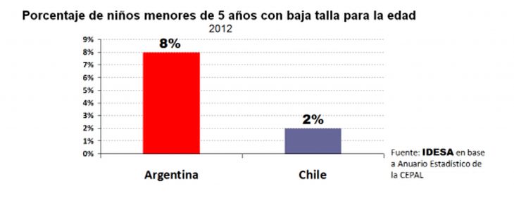 En Argentina 300 mil niños menores de 5 años no alcanzan talla acorde a su edad