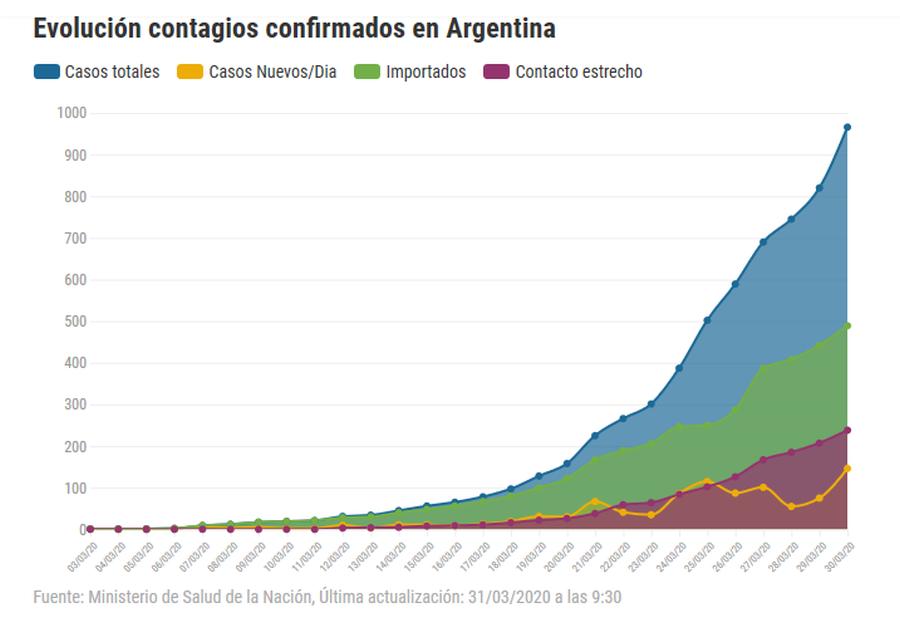 Coronavirus: todas las estadísticas de la evolución de la enfermedad desde el día cero