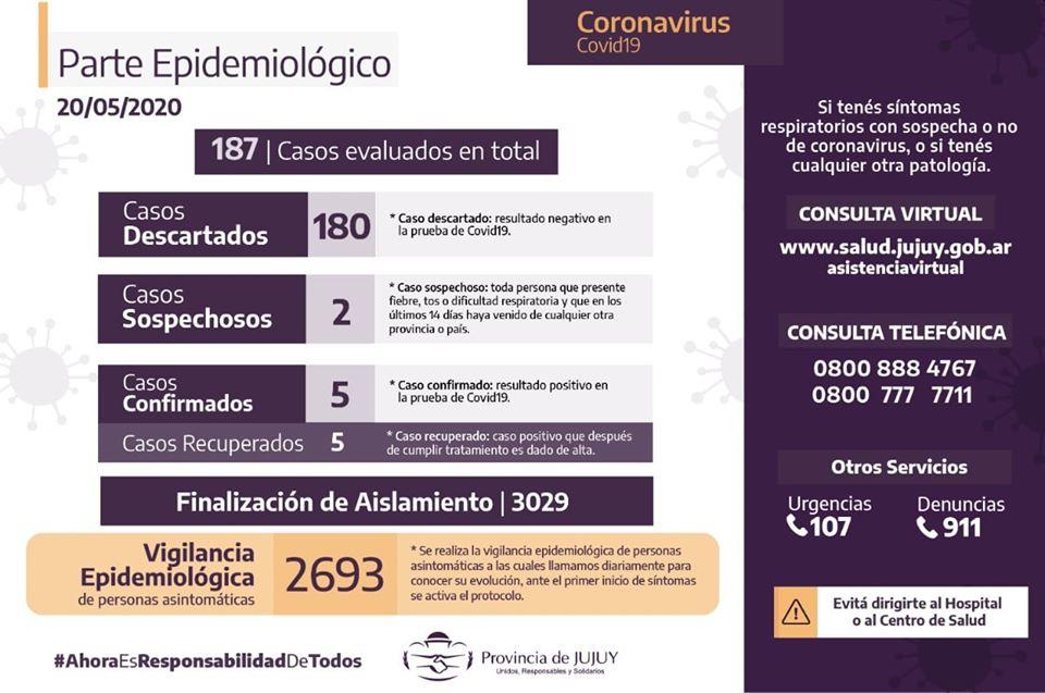 Coronavirus en Jujuy: 48 días sin casos positivos