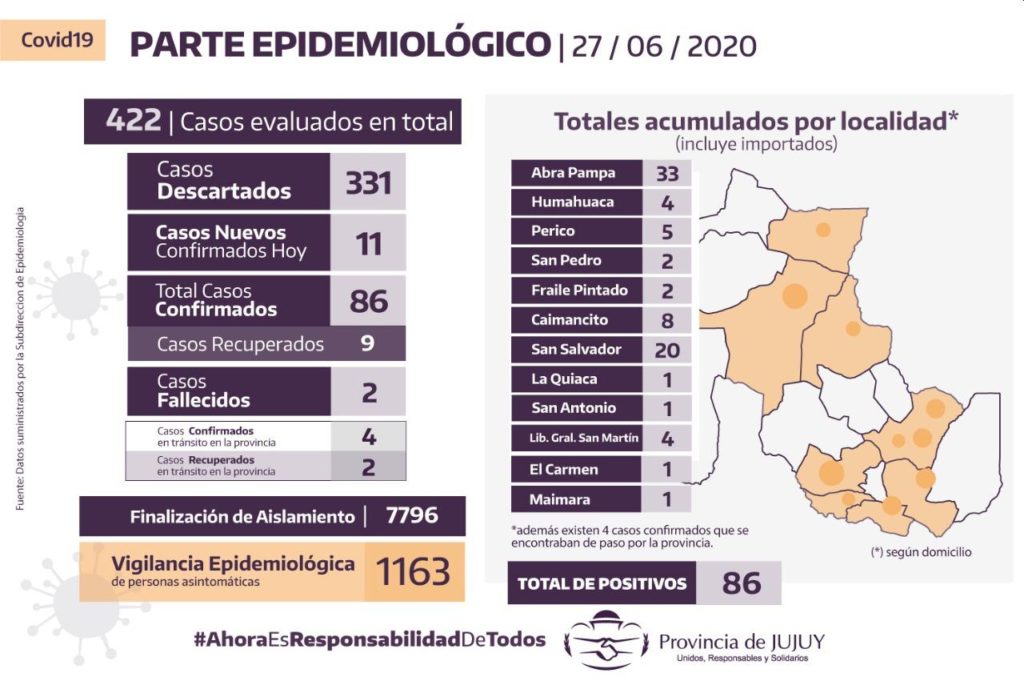 Coronavirus en Jujuy: Confirman 11 casos positivos, suman 86 casos