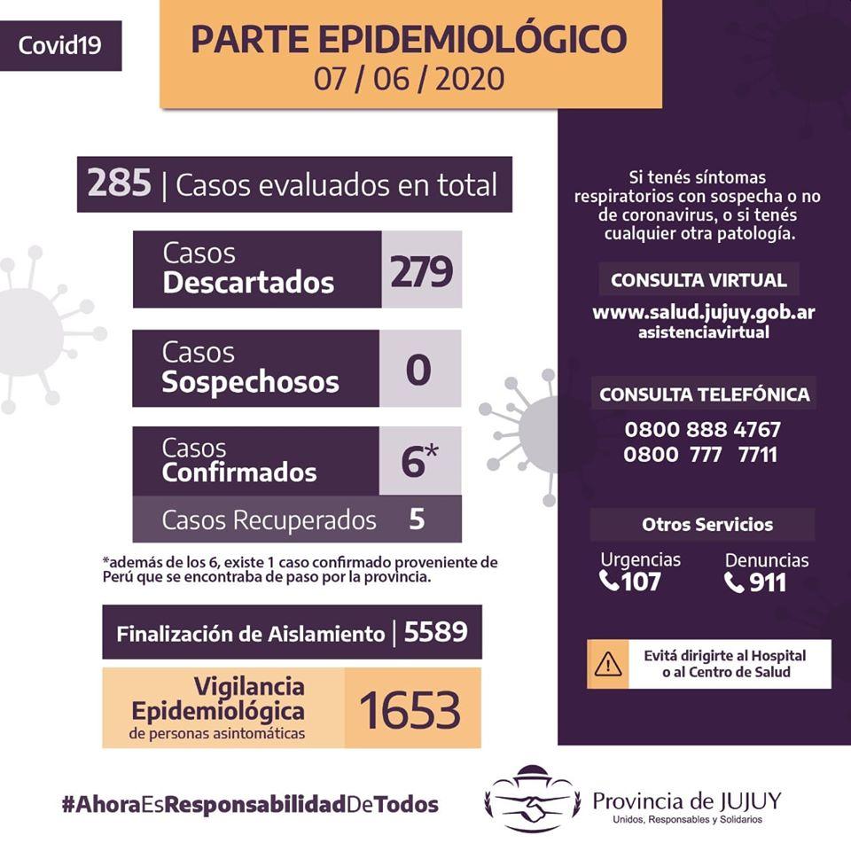 Coronavirus en Jujuy: Se suma un nuevo día sin casos positivos