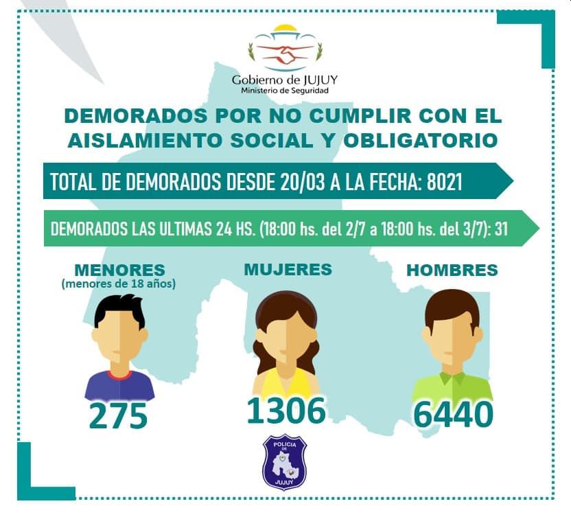 Coronavirus en Jujuy: 31 demorados por incumplir el aislamiento, suman 8.021