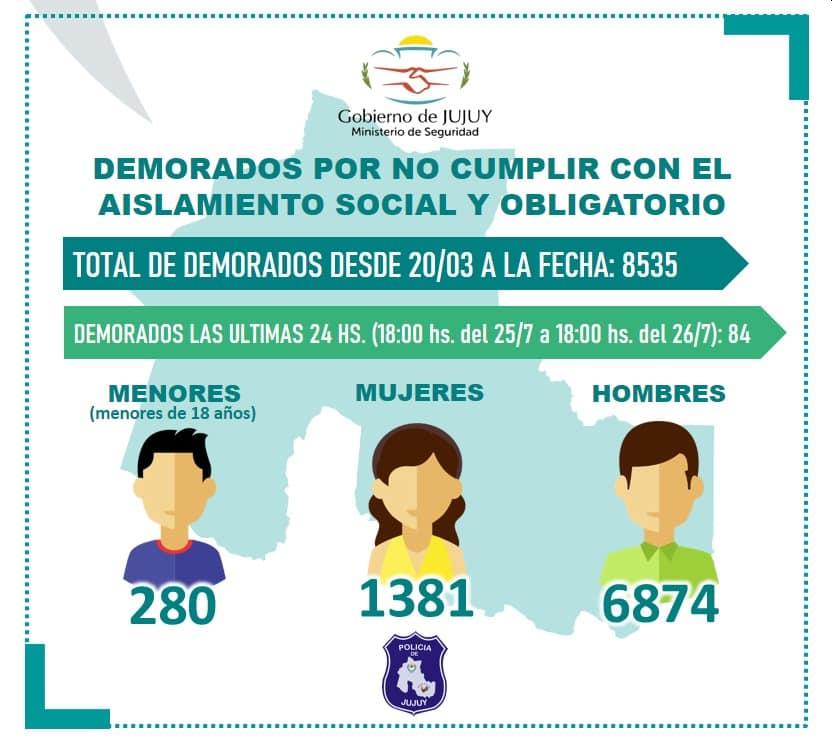Coronavirus en Jujuy: 84 demorados por incumplir el aislamiento, suman 8535