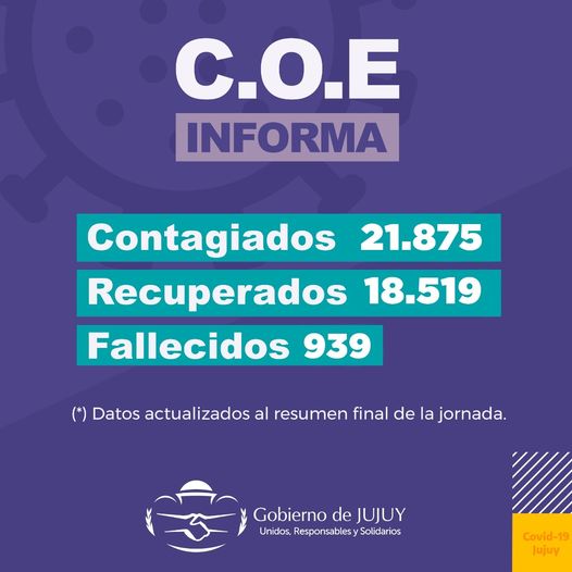 La Subdirección de Epidemiología informa en su Reporte diario que hoy se confirmaron 52 nuevos casos de COVID-19 en Jujuy y recibieron el Alta Médica 15 pacientes.