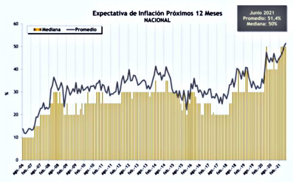 Las expectativas de inflación subieron por sexto mes consecutivo