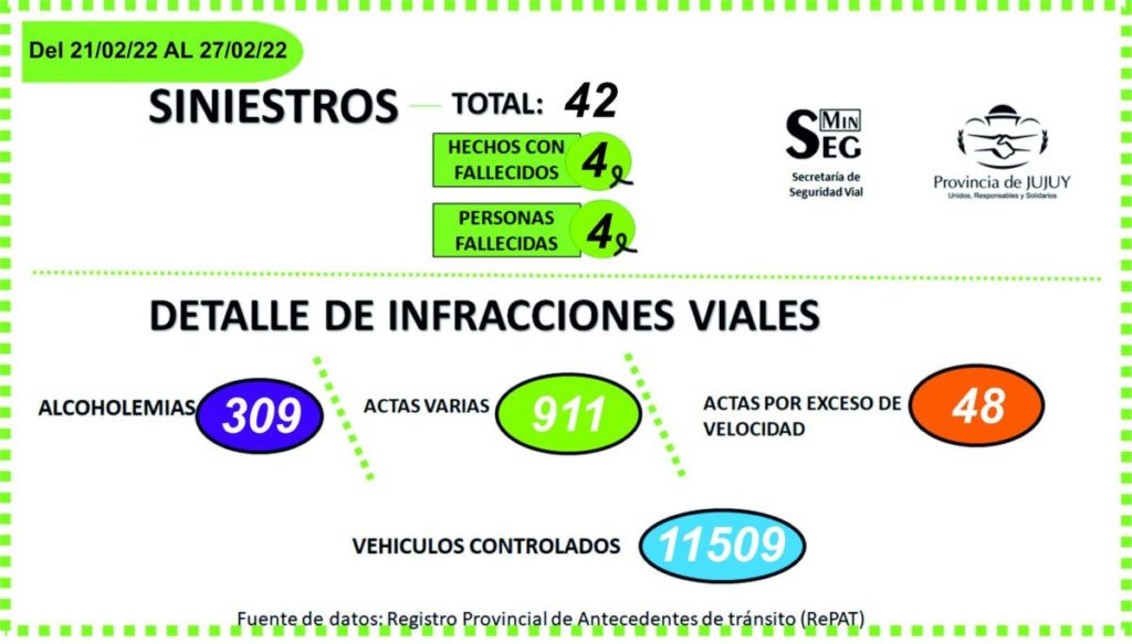 Jujuy: 4 muertos y 42 incidentes de tránsito la última semana