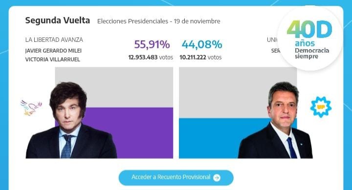 Con más del 55%, Javier milei es el nuevo presidente argentino