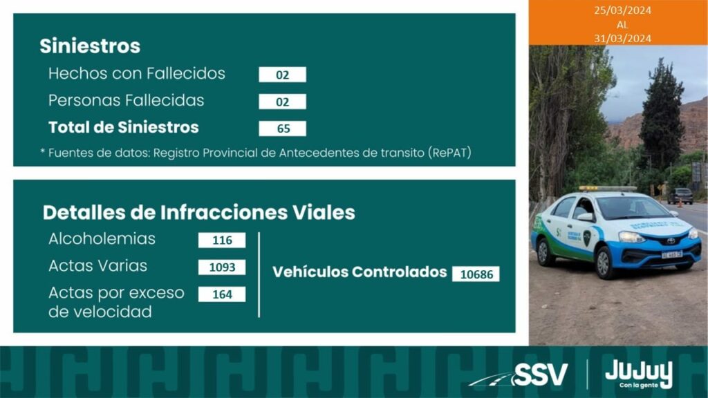 Observatorio vial en Jujuy: dos fallecidos y 116 actas por alcoholemias positivas durante la última semana